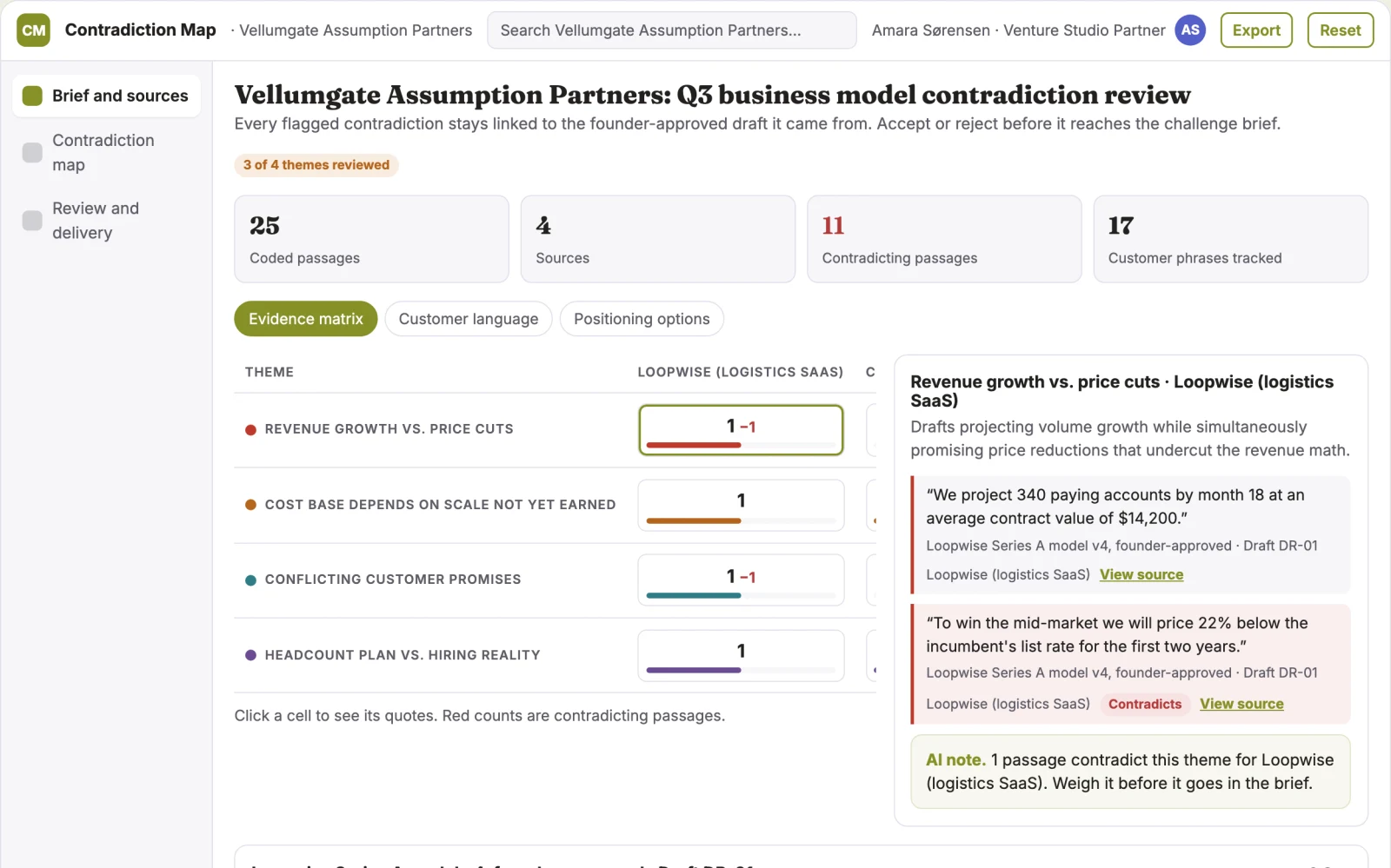 What Business model contradiction map looks like