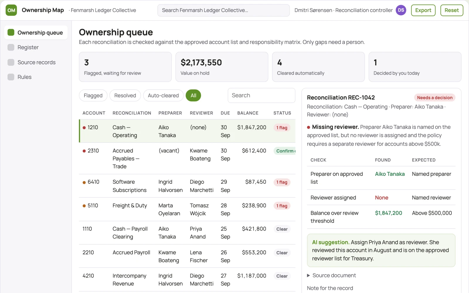 What Finance reconciliation ownership map looks like