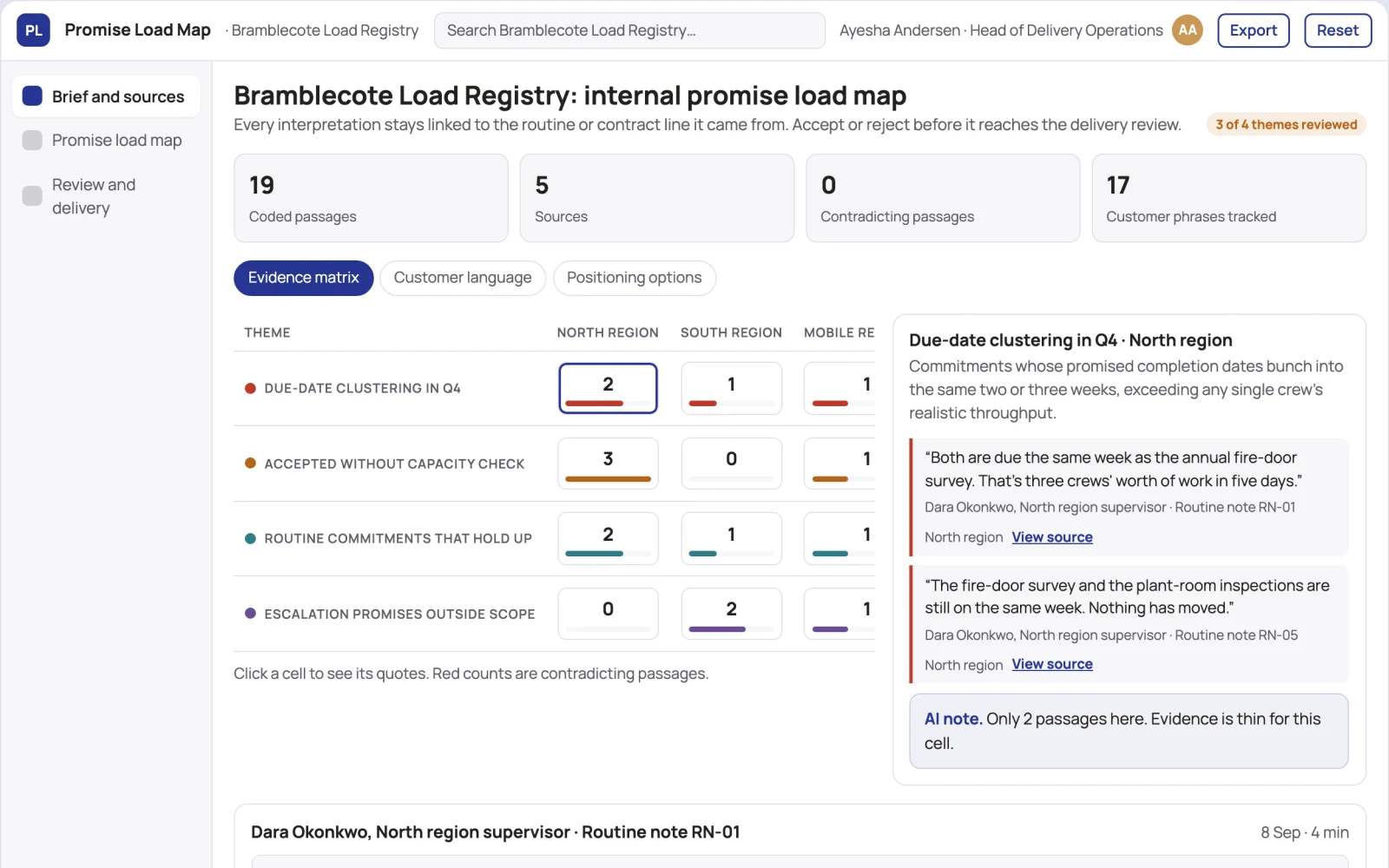 What Internal promise load map looks like