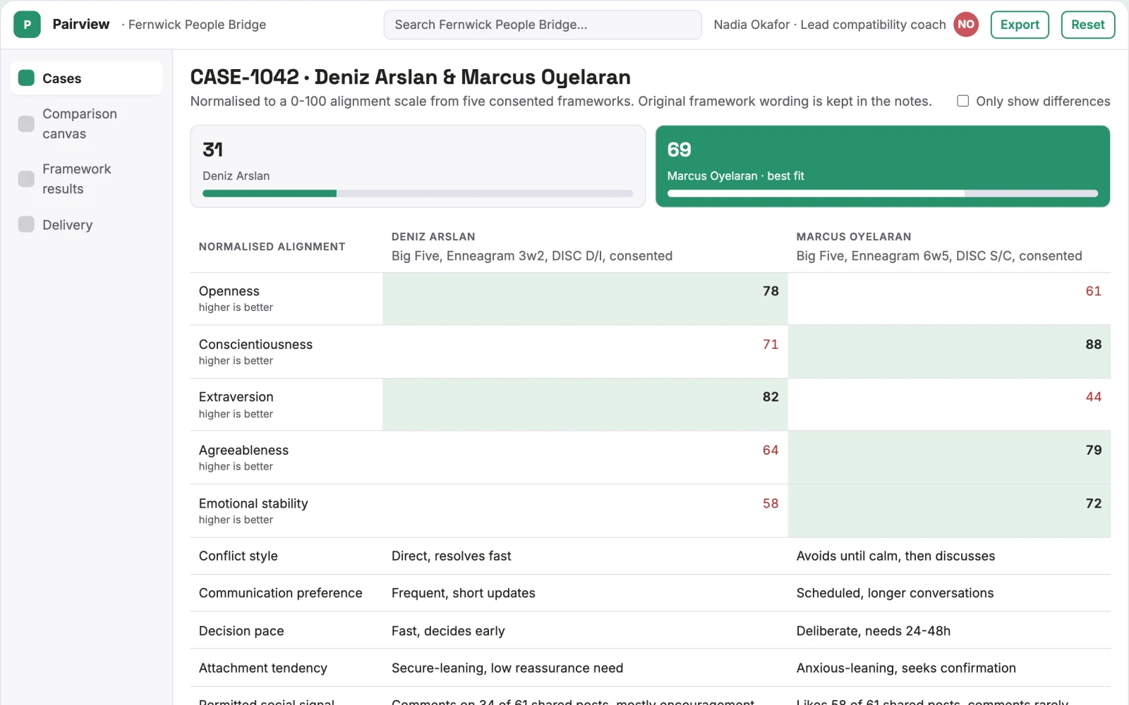 What Personality and compatibility analysis workspace looks like