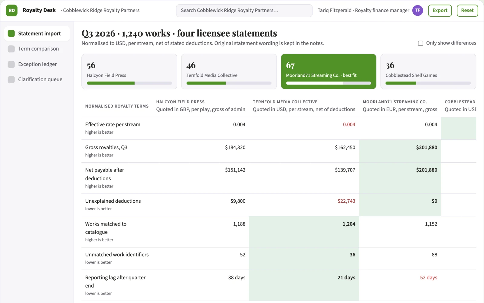 What Royalty statement discrepancy desk looks like