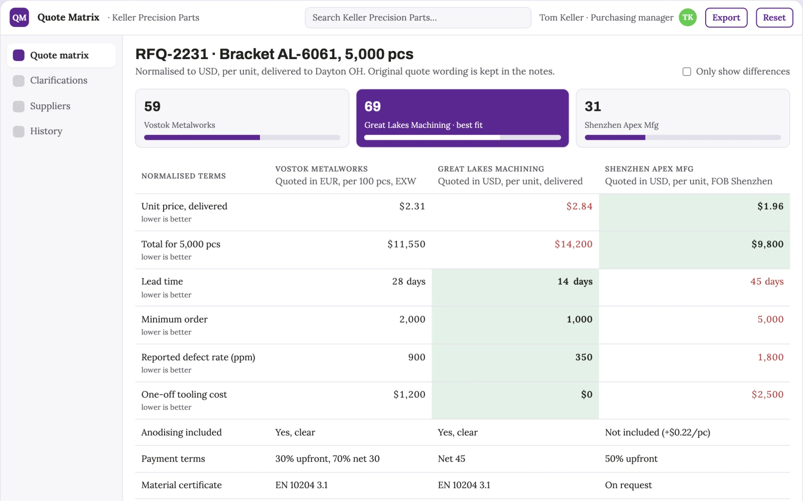 What Supplier quote comparison looks like